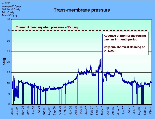 trans-membrane-pressure-graph-2